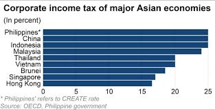 Foreign companies that relocate their business operations into malaysia and have made new investments in. Philippines To Cut Corporate Tax To 25 To Aid Recovery From Covid Nikkei Asia