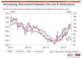 Why Iron Ore Prices Are Unlikely To Fall Much Further In