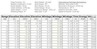 25 meter zero drop trajectory chart s ar15 com