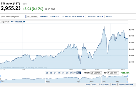 Dca Into Sti Etf Can Really Get Returns Or Not Page 2