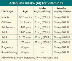 Adequate Intake Ai For Vitamin D All Vitamins Vitamin A