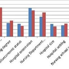 Perceptions Of Factors Influencing Ehr Skills Research