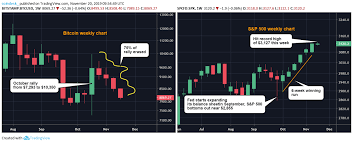 bitcoin erases 75 of october price rally as s p 500 hits