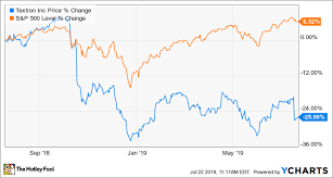 Textron Trips On Weak Aerospace Sales The Motley Fool