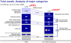Differences Between Ifrs And Us Gaap Accounting Principles Business Finance Similarities Between