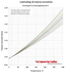 Density Of Lubricating Oil As Function Of Temperature