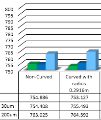 how can i say the order in one chart is not like the order