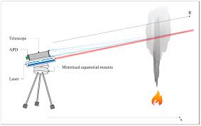 The battery may be loose the sensor may be dirty humidity, or steam an electrical surge the alarm is over 10 years old or may have reached the end of its life silencing the false. Sensors Free Full Text Adaptive Quasi Unsupervised Detection Of Smoke Plume By Lidar Html