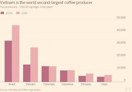 Datawatch Vietnam Is The World Second Largest Coffee Producer Financial Times