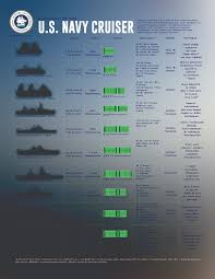 One Chart That Explains 130 Years Of U S Navy Cruisers