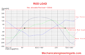 reciprocating compressor piston rod load principle and