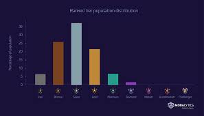 I have gathered some interesting topics on the rank system that have been shared by the developers during the past months, such as solo/duo queue, ban system, and how to earn rank. Valorant Rank Distribution Percentiles