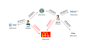 Elite market is a pro when it comes to credit cards. Stolen Credit Cards And Fraud Detection With Neo4j Linkurious