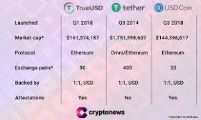 Trueusd is a stablecoin running on ethereum that attempts to maintain a value of us$1.00. Beginners Guide To Trueusd Stablecoin What Is Tusd