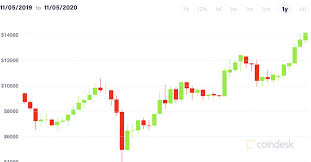 Bitcoin, he observed, would become an excellent or are things genuinely different now? Bitcoin Breaks 15k As Investor Numbers Peak Coindesk