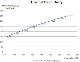 Thermal Conductivity Of Helium