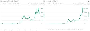 Ethereum classic (etc) is the original ethereum blockchain and allows for the implementation of decentralized applications and smart contracts. Simple Guide To Ethereum Classic Vs Ethereum What S The Difference Coin Bureau
