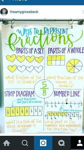 Eureka Math Grade 3 Unit Fractions Ways To Represent