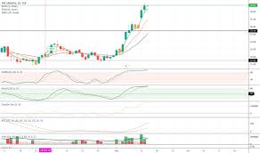 Ac Stock Price And Chart Tsx Ac Tradingview