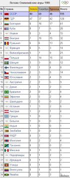 Результаты последних матчей, очки в турнире. Tak Vyglyadel Medalnyj Zachet Na Olimpiade V Moskve 1980 G Pikabu