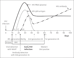 Image result for HIV Exposure