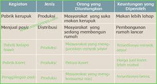 3.menjunjung tinggi setiap jenis pekerjaan yang dilakukan orang lain mohon maaf pertanyaan nya apa ya? Kunci Jawaban Buku Siswa Tema 8 Kelas 5 Halaman 115 116 117 118 Sanjayaops