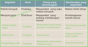 Cara menghargai kegiatan usaha ekonomi dapat dilakukan sebagai berikut. Kunci Jawaban Buku Siswa Tema 8 Kelas 5 Halaman 115 116 117 118 Sanjayaops