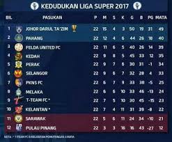 Sekiranya anda sedang mencari keputusan dari pertandingan lain dengan nama liga super, sila pilih sukan anda dari menu di atas atau kategori (country) di kiri. Keputusan Penuh Liga Super 28 10 2017 Zikri Husaini