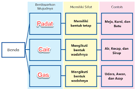 Penyajian data ini bertujuan memudahkan pengolahan data dan pembaca memahami data. Pembelajaran 6 Subtema 2 Wujud Benda Mikirbae Com