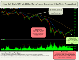 200 Day Moving Average The Big Picture