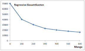 Maßnahmen zur sendung variable kosten : Die Variablen Kosten