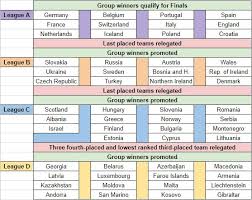 Here are the group standings and schedule, along with how you can watch. Ben Crellin On Twitter Here Are The Final Standings For The League Phase Of The 2018 19 Nations League Green Guaranteed A Spot In A Euro 2020 Four Team Playoff Against Teams From