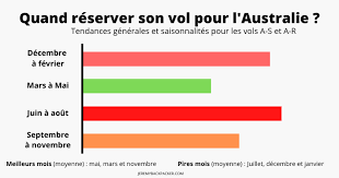 Très simple mais la rémunération est faible aussi, il faut donc passer du temps dessus. Mes Bons Plans Vols Billets D Avion Australie Tarifs Whv Pvt
