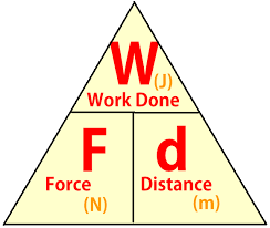 Work Done- Physics | Mind Map