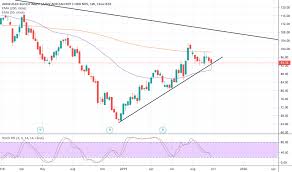 bud stock price and chart nyse bud tradingview