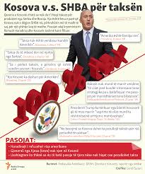 Haradinaj: SHBA na kërkon pezullimin e taksës, por ajo do të mbetet