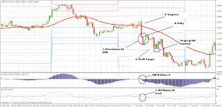 Simple Day Trading Forex System Is A Trend Momentum Strategy For Intraday Trading Very Easy Time Frame 30 M Intraday Trading Forex System Learn Forex Trading