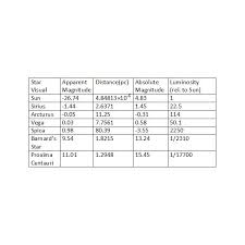 What Is Star Luminosity And How Is It Measured Lets Define