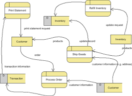 Data flow diagrams show how data is proces. How To Draw Data Flow Diagram Dfd