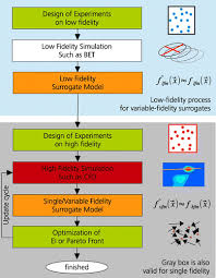 Variable Fidelity Methodology For The Aerodynamic Optimization Of Helicopter Rotors Aiaa Journal