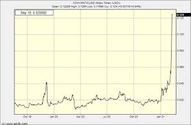 Many investors seem to be targeting at least $30,000 by january 2021. Bitcoin Price Prediction 2021 Where Is The Top