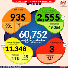 Coronavirus updated cases in malaysia. Covid 19 Malaysia Logs 935 New Cases Today Pushing Total Beyond 60 000 Edgeprop My