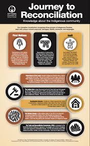 Diversity Of Indigenous Peoples Indigenous Education Indigenous Studies Catholic School Board