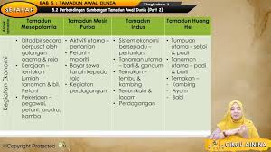 Pelajar boleh mengulangkaji mata pelajaran sejarah ini sebagai persediaan untuk menghadapi peperiksaan sekolah, pt3 atau spm. Nota Ringkas Sejarah Tingkatan 1 Bab 5 Tamadun Awal Dunia