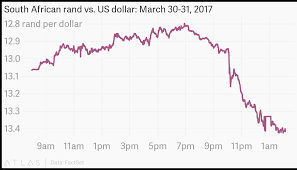 South African Rand Vs Us Dollar March 30 31 2017