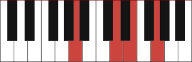 Well, it's quite similar to what we have explained regarding the sus2 and sus4 chords. A7 Sus Piano Chord