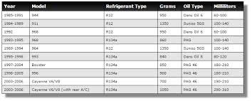 Porsche A C Refrigerant Capacity