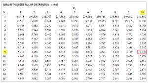 F Test Formula How To Calculate F Test Examples With Excel Template