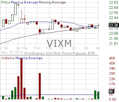 vixm candlestick chart analysis of proshares trust vix mid