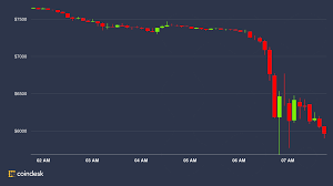 Despite the latest dip, bitcoin's price is still up by around 500 per cent compared to this time last year. Bitcoin Hits 10 Month Low Below 6k As Stocks Plunge In Massive Sell Off Coindesk